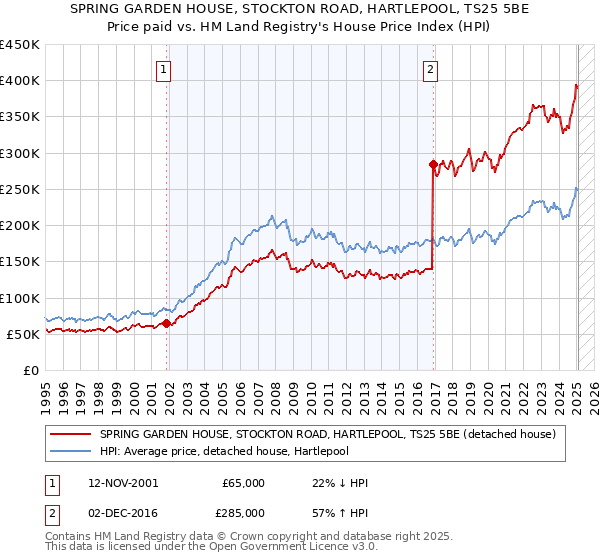 SPRING GARDEN HOUSE, STOCKTON ROAD, HARTLEPOOL, TS25 5BE: Price paid vs HM Land Registry's House Price Index