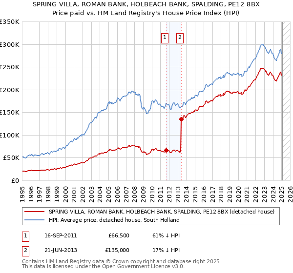 SPRING VILLA, ROMAN BANK, HOLBEACH BANK, SPALDING, PE12 8BX: Price paid vs HM Land Registry's House Price Index