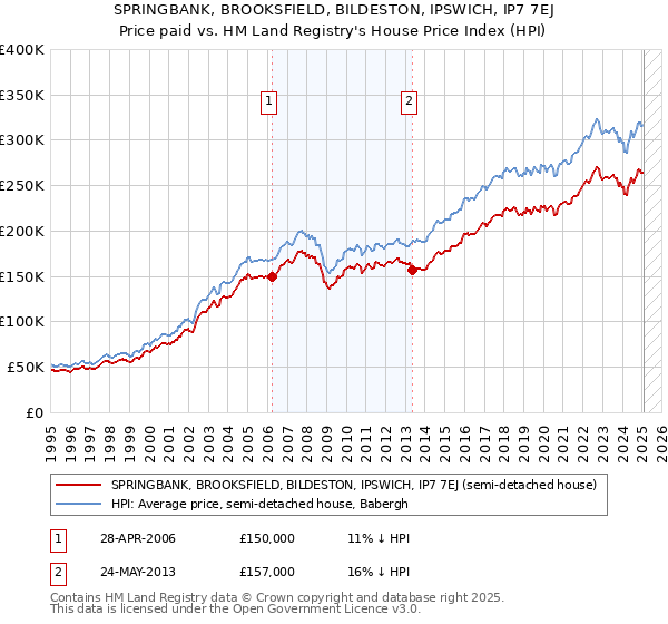 SPRINGBANK, BROOKSFIELD, BILDESTON, IPSWICH, IP7 7EJ: Price paid vs HM Land Registry's House Price Index