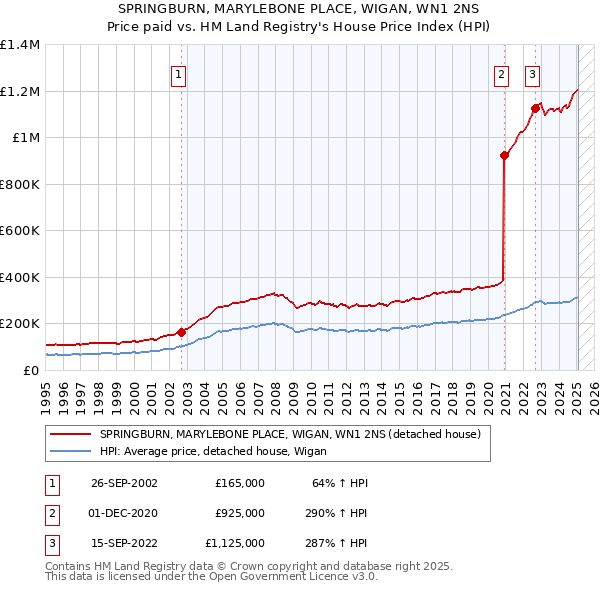 SPRINGBURN, MARYLEBONE PLACE, WIGAN, WN1 2NS: Price paid vs HM Land Registry's House Price Index