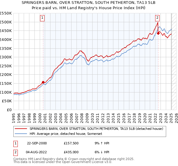 SPRINGERS BARN, OVER STRATTON, SOUTH PETHERTON, TA13 5LB: Price paid vs HM Land Registry's House Price Index
