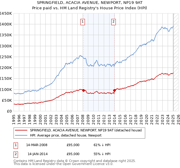 SPRINGFIELD, ACACIA AVENUE, NEWPORT, NP19 9AT: Price paid vs HM Land Registry's House Price Index