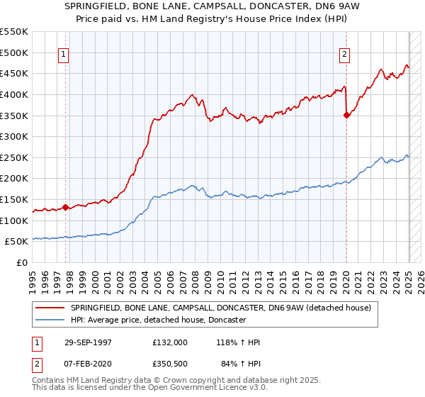 SPRINGFIELD, BONE LANE, CAMPSALL, DONCASTER, DN6 9AW: Price paid vs HM Land Registry's House Price Index