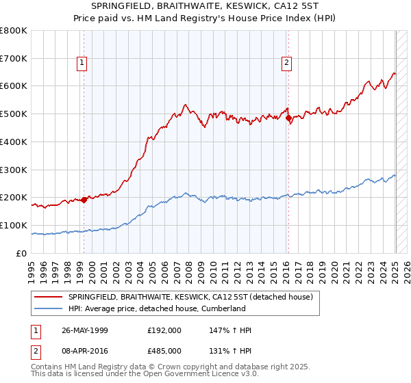 SPRINGFIELD, BRAITHWAITE, KESWICK, CA12 5ST: Price paid vs HM Land Registry's House Price Index