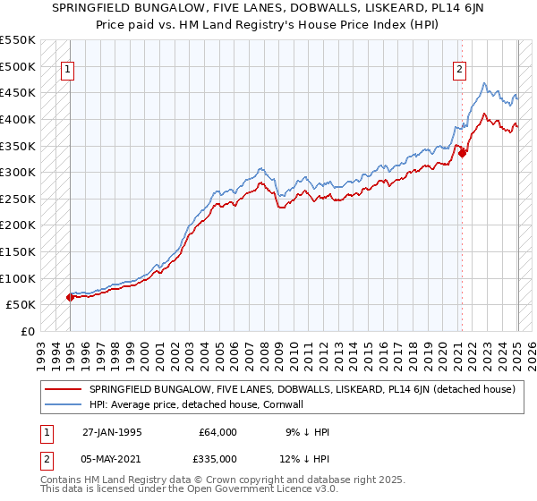 SPRINGFIELD BUNGALOW, FIVE LANES, DOBWALLS, LISKEARD, PL14 6JN: Price paid vs HM Land Registry's House Price Index