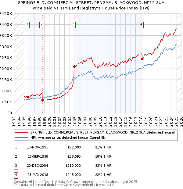 SPRINGFIELD, COMMERCIAL STREET, PENGAM, BLACKWOOD, NP12 3UA: Price paid vs HM Land Registry's House Price Index