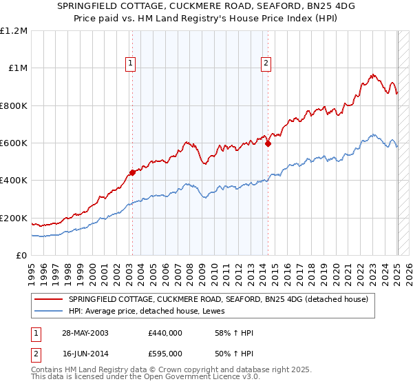 SPRINGFIELD COTTAGE, CUCKMERE ROAD, SEAFORD, BN25 4DG: Price paid vs HM Land Registry's House Price Index