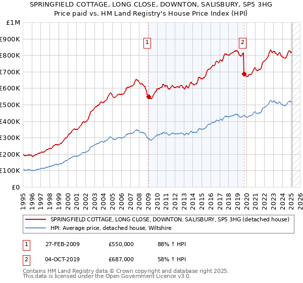 SPRINGFIELD COTTAGE, LONG CLOSE, DOWNTON, SALISBURY, SP5 3HG: Price paid vs HM Land Registry's House Price Index