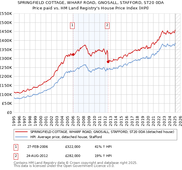 SPRINGFIELD COTTAGE, WHARF ROAD, GNOSALL, STAFFORD, ST20 0DA: Price paid vs HM Land Registry's House Price Index