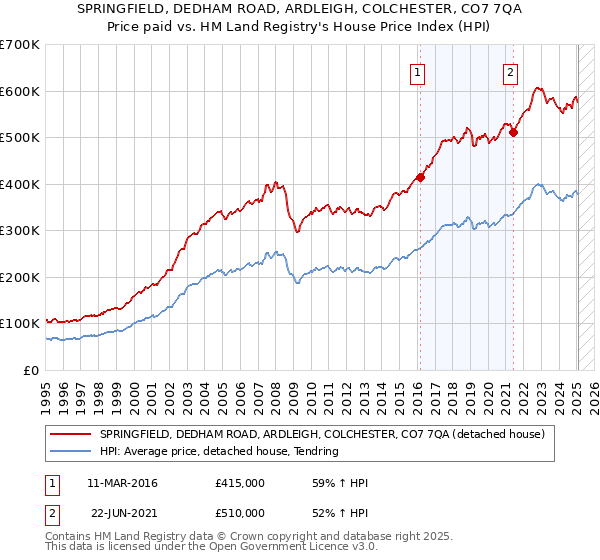 SPRINGFIELD, DEDHAM ROAD, ARDLEIGH, COLCHESTER, CO7 7QA: Price paid vs HM Land Registry's House Price Index