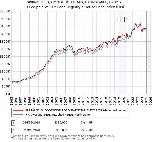 SPRINGFIELD, GOODLEIGH ROAD, BARNSTAPLE, EX32 7JR: Price paid vs HM Land Registry's House Price Index