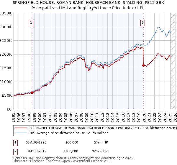 SPRINGFIELD HOUSE, ROMAN BANK, HOLBEACH BANK, SPALDING, PE12 8BX: Price paid vs HM Land Registry's House Price Index