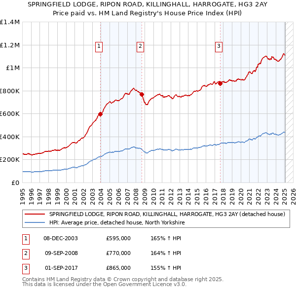 SPRINGFIELD LODGE, RIPON ROAD, KILLINGHALL, HARROGATE, HG3 2AY: Price paid vs HM Land Registry's House Price Index