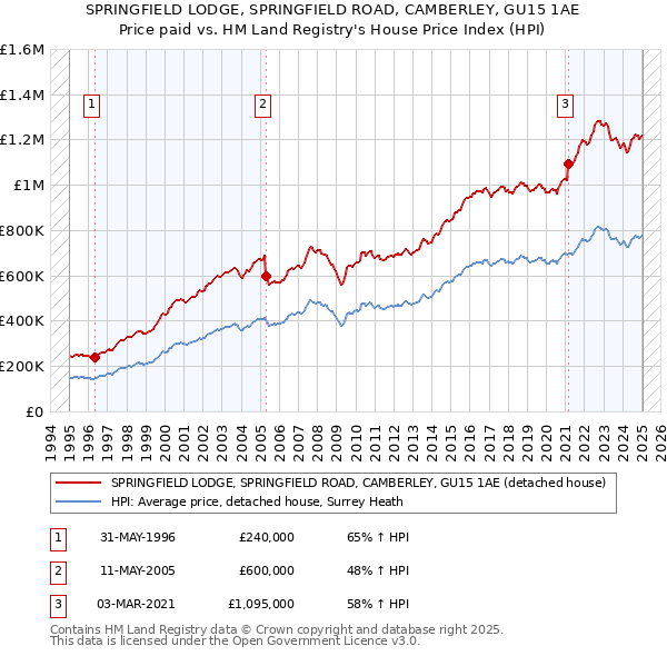 SPRINGFIELD LODGE, SPRINGFIELD ROAD, CAMBERLEY, GU15 1AE: Price paid vs HM Land Registry's House Price Index