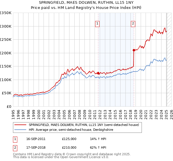 SPRINGFIELD, MAES DOLWEN, RUTHIN, LL15 1NY: Price paid vs HM Land Registry's House Price Index