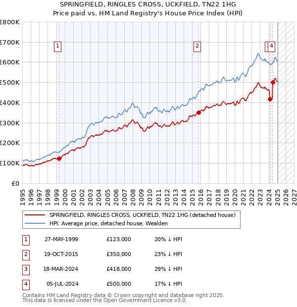 SPRINGFIELD, RINGLES CROSS, UCKFIELD, TN22 1HG: Price paid vs HM Land Registry's House Price Index