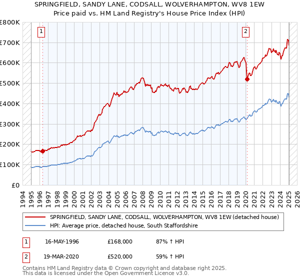 SPRINGFIELD, SANDY LANE, CODSALL, WOLVERHAMPTON, WV8 1EW: Price paid vs HM Land Registry's House Price Index