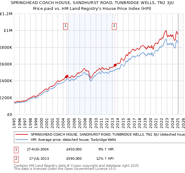 SPRINGHEAD COACH HOUSE, SANDHURST ROAD, TUNBRIDGE WELLS, TN2 3JU: Price paid vs HM Land Registry's House Price Index