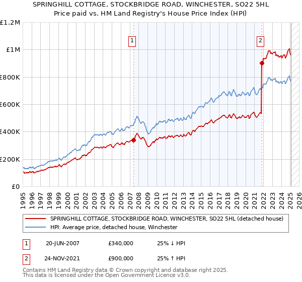 SPRINGHILL COTTAGE, STOCKBRIDGE ROAD, WINCHESTER, SO22 5HL: Price paid vs HM Land Registry's House Price Index