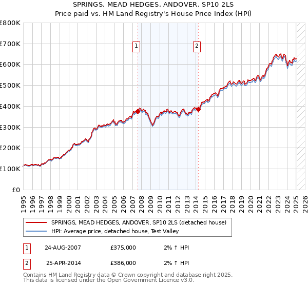 SPRINGS, MEAD HEDGES, ANDOVER, SP10 2LS: Price paid vs HM Land Registry's House Price Index