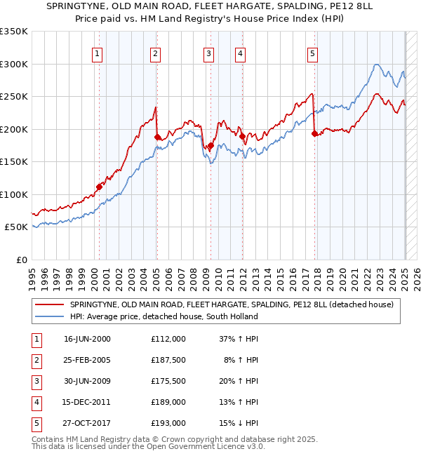 SPRINGTYNE, OLD MAIN ROAD, FLEET HARGATE, SPALDING, PE12 8LL: Price paid vs HM Land Registry's House Price Index