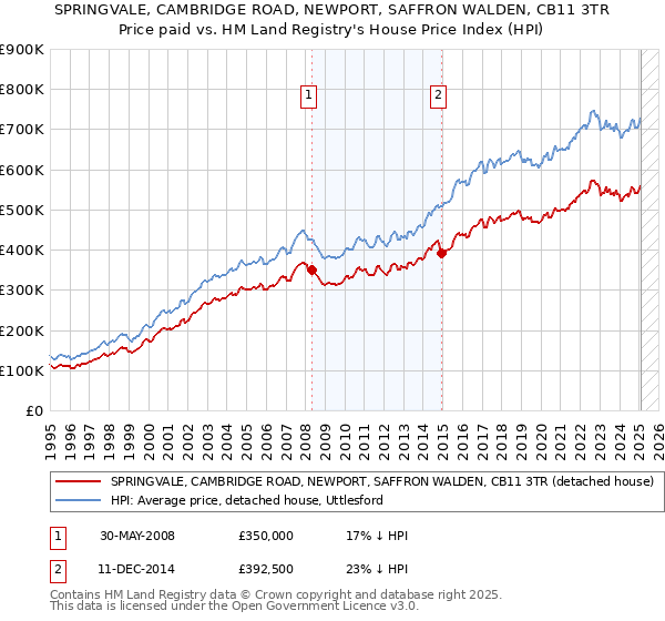 SPRINGVALE, CAMBRIDGE ROAD, NEWPORT, SAFFRON WALDEN, CB11 3TR: Price paid vs HM Land Registry's House Price Index