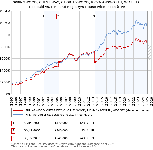 SPRINGWOOD, CHESS WAY, CHORLEYWOOD, RICKMANSWORTH, WD3 5TA: Price paid vs HM Land Registry's House Price Index