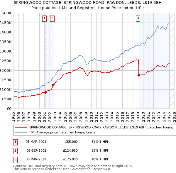 SPRINGWOOD COTTAGE, SPRINGWOOD ROAD, RAWDON, LEEDS, LS19 6BH: Price paid vs HM Land Registry's House Price Index