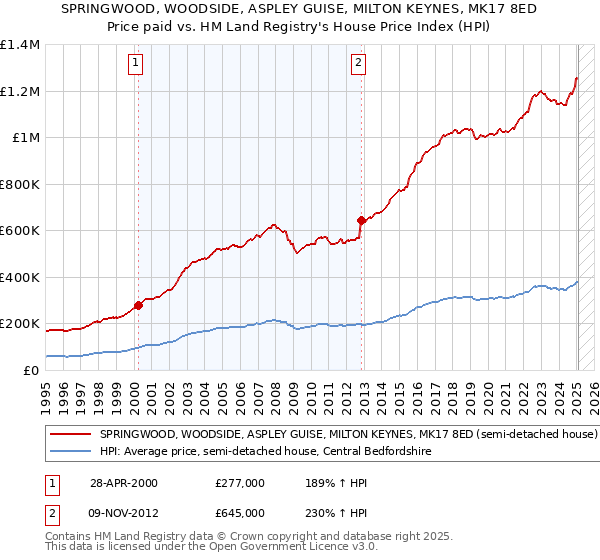 SPRINGWOOD, WOODSIDE, ASPLEY GUISE, MILTON KEYNES, MK17 8ED: Price paid vs HM Land Registry's House Price Index