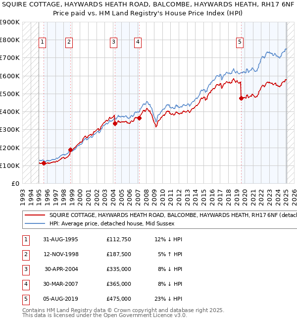 SQUIRE COTTAGE, HAYWARDS HEATH ROAD, BALCOMBE, HAYWARDS HEATH, RH17 6NF: Price paid vs HM Land Registry's House Price Index