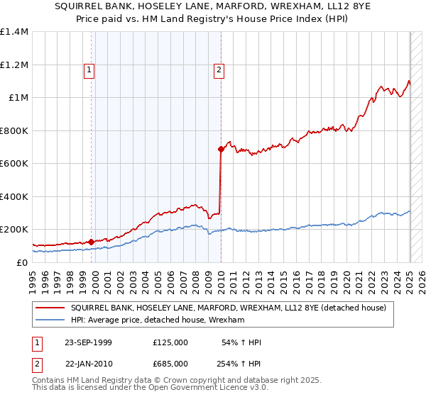 SQUIRREL BANK, HOSELEY LANE, MARFORD, WREXHAM, LL12 8YE: Price paid vs HM Land Registry's House Price Index