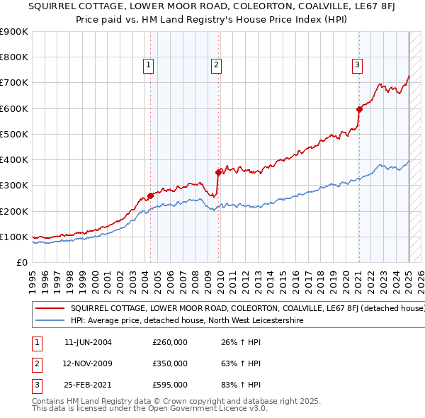 SQUIRREL COTTAGE, LOWER MOOR ROAD, COLEORTON, COALVILLE, LE67 8FJ: Price paid vs HM Land Registry's House Price Index