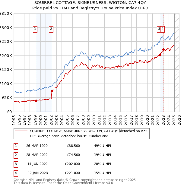 SQUIRREL COTTAGE, SKINBURNESS, WIGTON, CA7 4QY: Price paid vs HM Land Registry's House Price Index