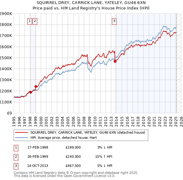 SQUIRREL DREY, CARRICK LANE, YATELEY, GU46 6XN: Price paid vs HM Land Registry's House Price Index