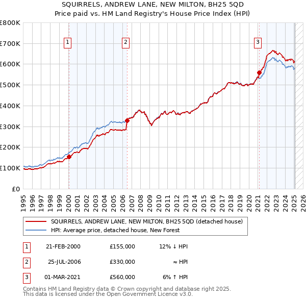 SQUIRRELS, ANDREW LANE, NEW MILTON, BH25 5QD: Price paid vs HM Land Registry's House Price Index