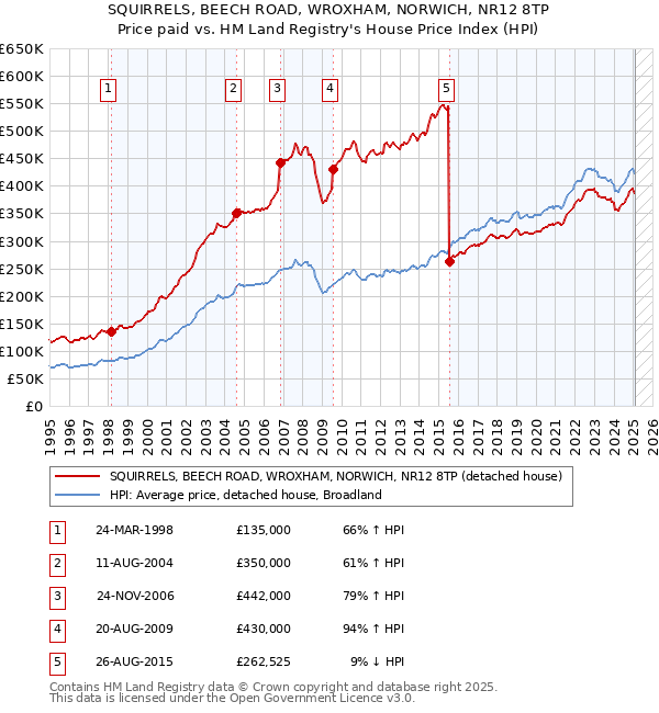 SQUIRRELS, BEECH ROAD, WROXHAM, NORWICH, NR12 8TP: Price paid vs HM Land Registry's House Price Index