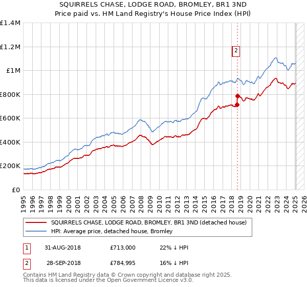 SQUIRRELS CHASE, LODGE ROAD, BROMLEY, BR1 3ND: Price paid vs HM Land Registry's House Price Index