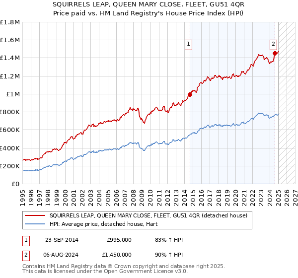 SQUIRRELS LEAP, QUEEN MARY CLOSE, FLEET, GU51 4QR: Price paid vs HM Land Registry's House Price Index
