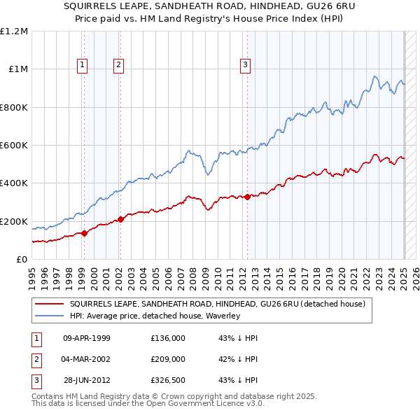 SQUIRRELS LEAPE, SANDHEATH ROAD, HINDHEAD, GU26 6RU: Price paid vs HM Land Registry's House Price Index