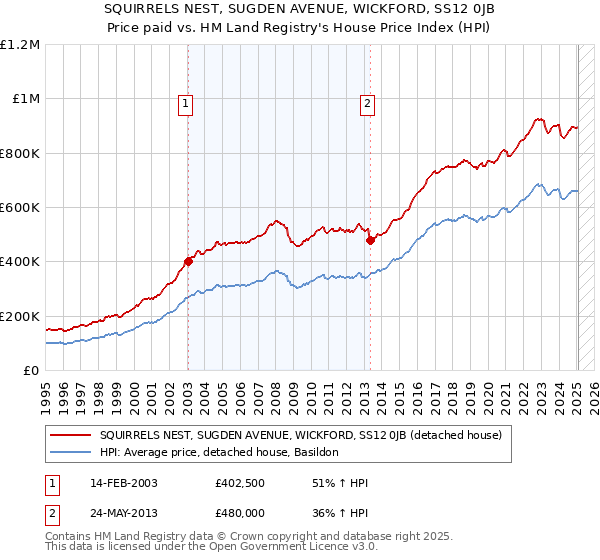 SQUIRRELS NEST, SUGDEN AVENUE, WICKFORD, SS12 0JB: Price paid vs HM Land Registry's House Price Index
