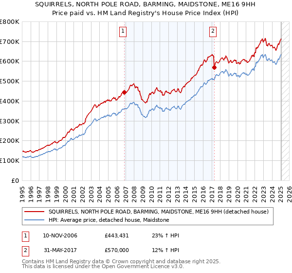 SQUIRRELS, NORTH POLE ROAD, BARMING, MAIDSTONE, ME16 9HH: Price paid vs HM Land Registry's House Price Index