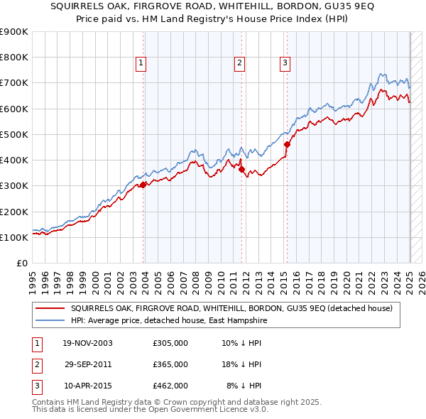 SQUIRRELS OAK, FIRGROVE ROAD, WHITEHILL, BORDON, GU35 9EQ: Price paid vs HM Land Registry's House Price Index