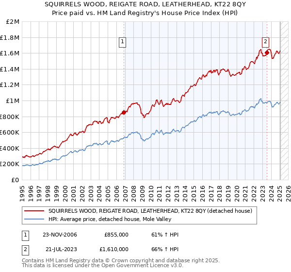 SQUIRRELS WOOD, REIGATE ROAD, LEATHERHEAD, KT22 8QY: Price paid vs HM Land Registry's House Price Index