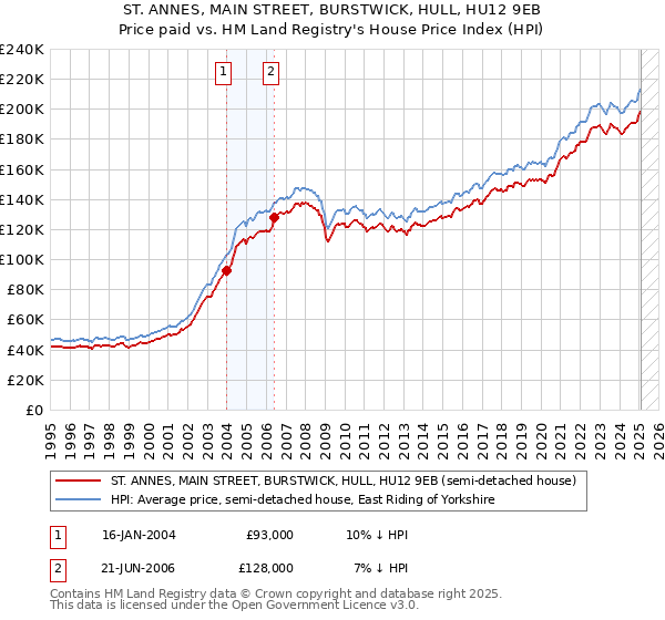 ST. ANNES, MAIN STREET, BURSTWICK, HULL, HU12 9EB: Price paid vs HM Land Registry's House Price Index