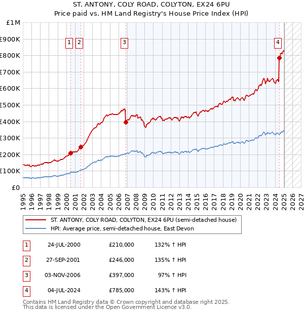 ST. ANTONY, COLY ROAD, COLYTON, EX24 6PU: Price paid vs HM Land Registry's House Price Index