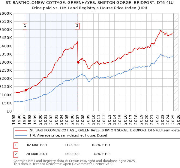ST. BARTHOLOMEW COTTAGE, GREENHAYES, SHIPTON GORGE, BRIDPORT, DT6 4LU: Price paid vs HM Land Registry's House Price Index
