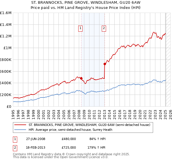 ST. BRANNOCKS, PINE GROVE, WINDLESHAM, GU20 6AW: Price paid vs HM Land Registry's House Price Index