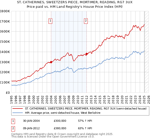 ST. CATHERINES, SWEETZERS PIECE, MORTIMER, READING, RG7 3UX: Price paid vs HM Land Registry's House Price Index
