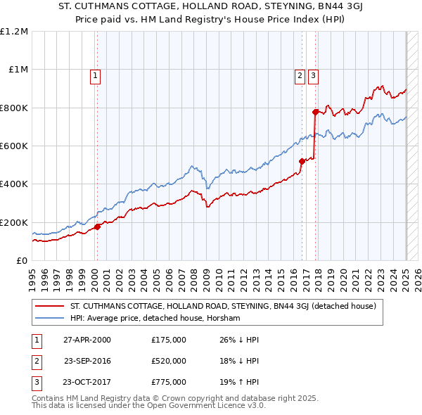 ST. CUTHMANS COTTAGE, HOLLAND ROAD, STEYNING, BN44 3GJ: Price paid vs HM Land Registry's House Price Index