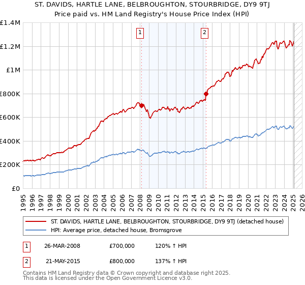 ST. DAVIDS, HARTLE LANE, BELBROUGHTON, STOURBRIDGE, DY9 9TJ: Price paid vs HM Land Registry's House Price Index